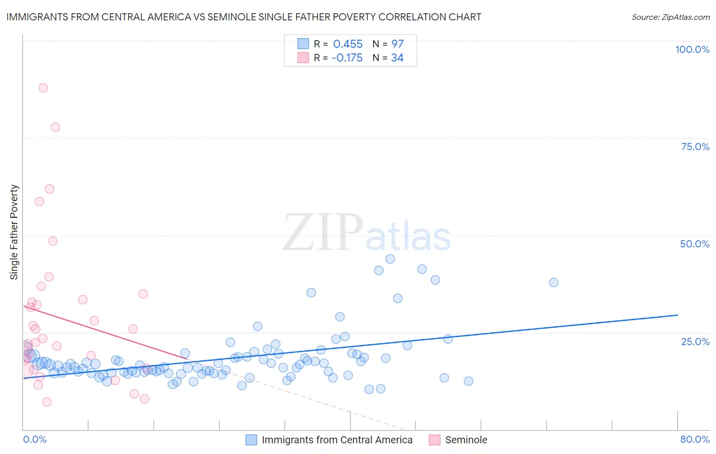 Immigrants from Central America vs Seminole Single Father Poverty