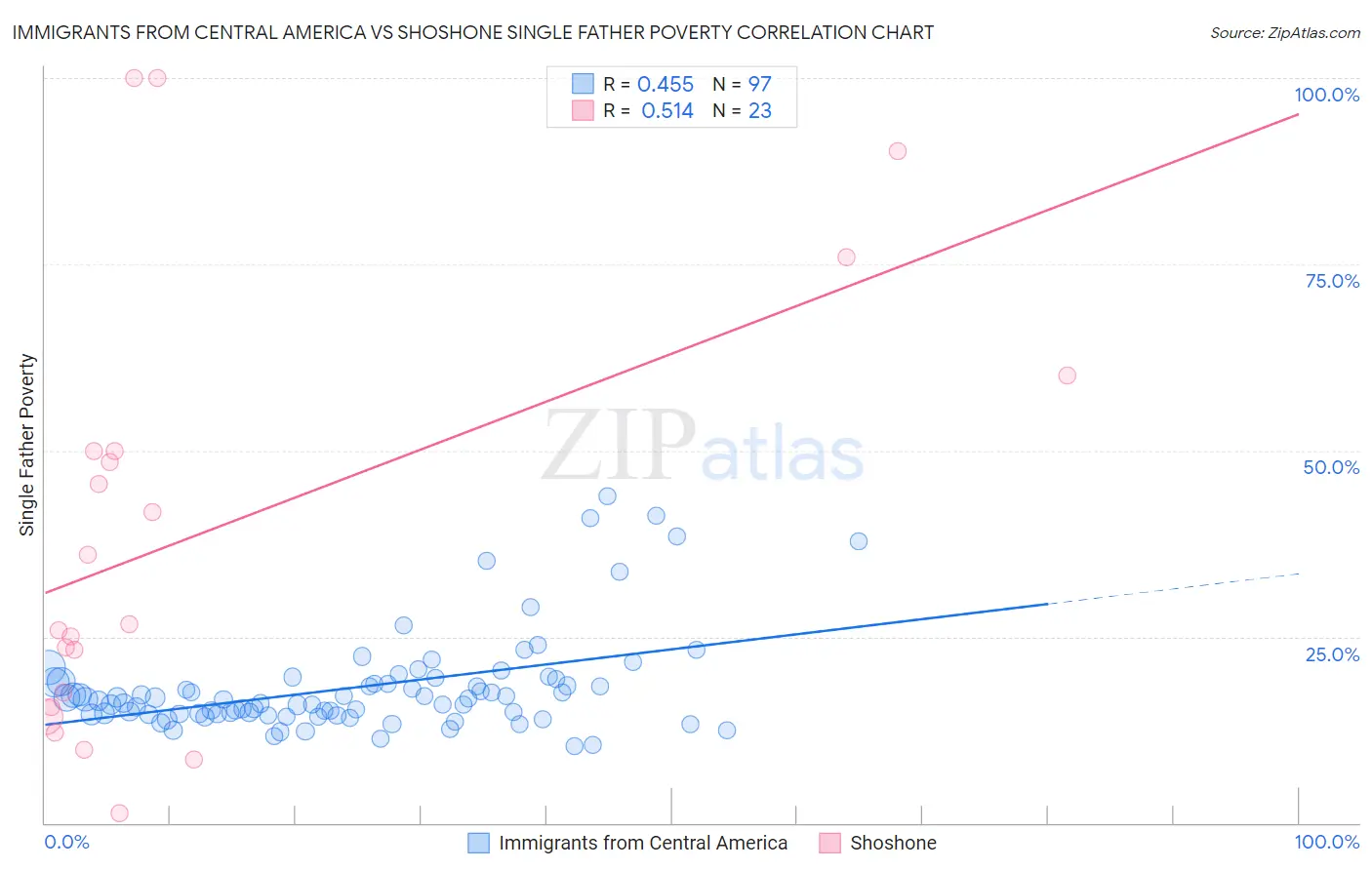 Immigrants from Central America vs Shoshone Single Father Poverty