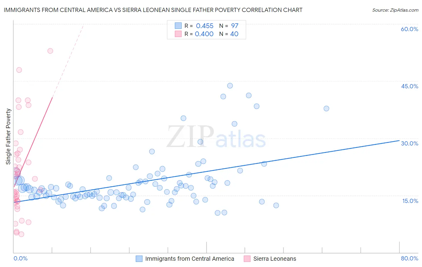 Immigrants from Central America vs Sierra Leonean Single Father Poverty