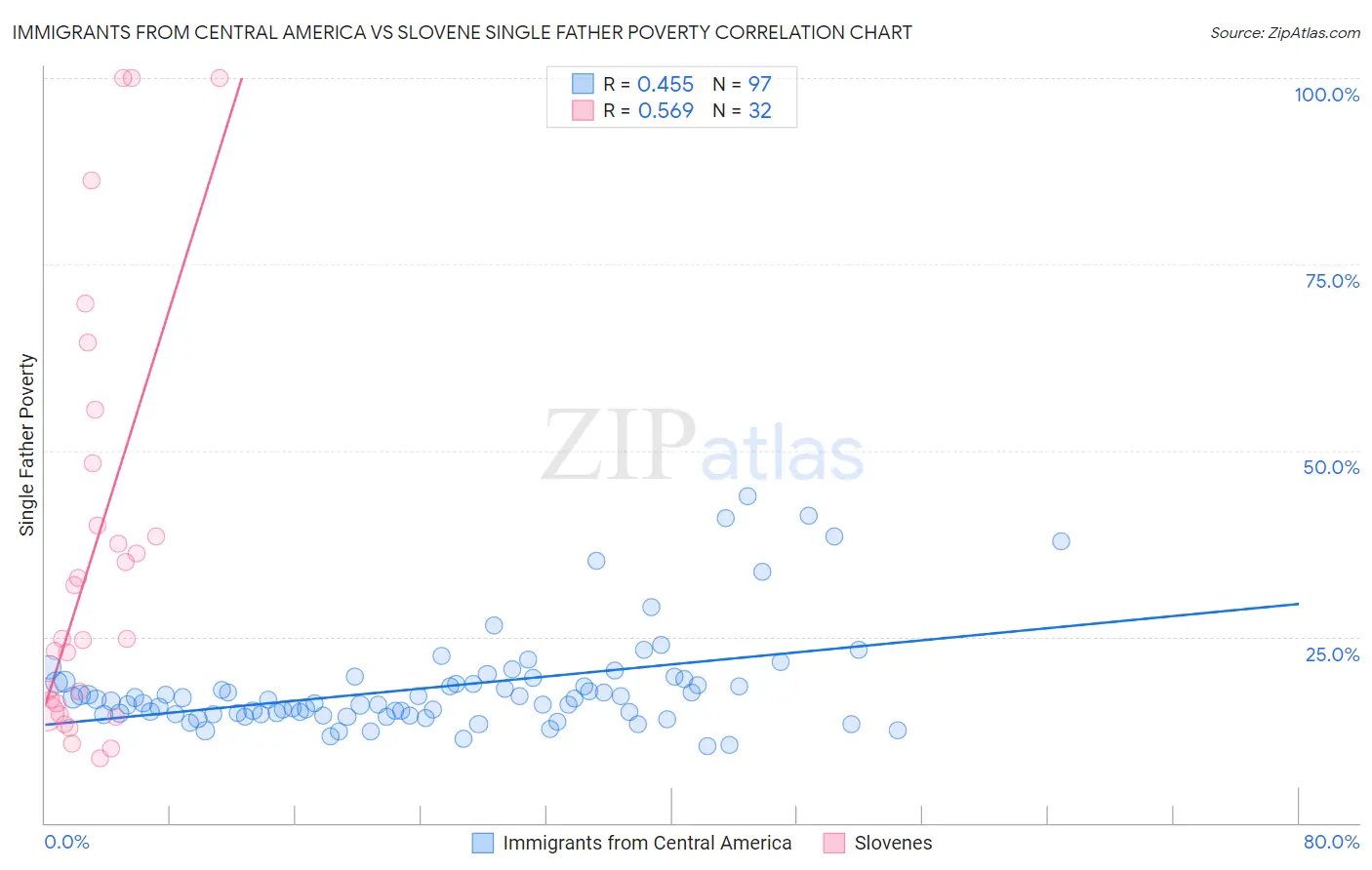 Immigrants from Central America vs Slovene Single Father Poverty