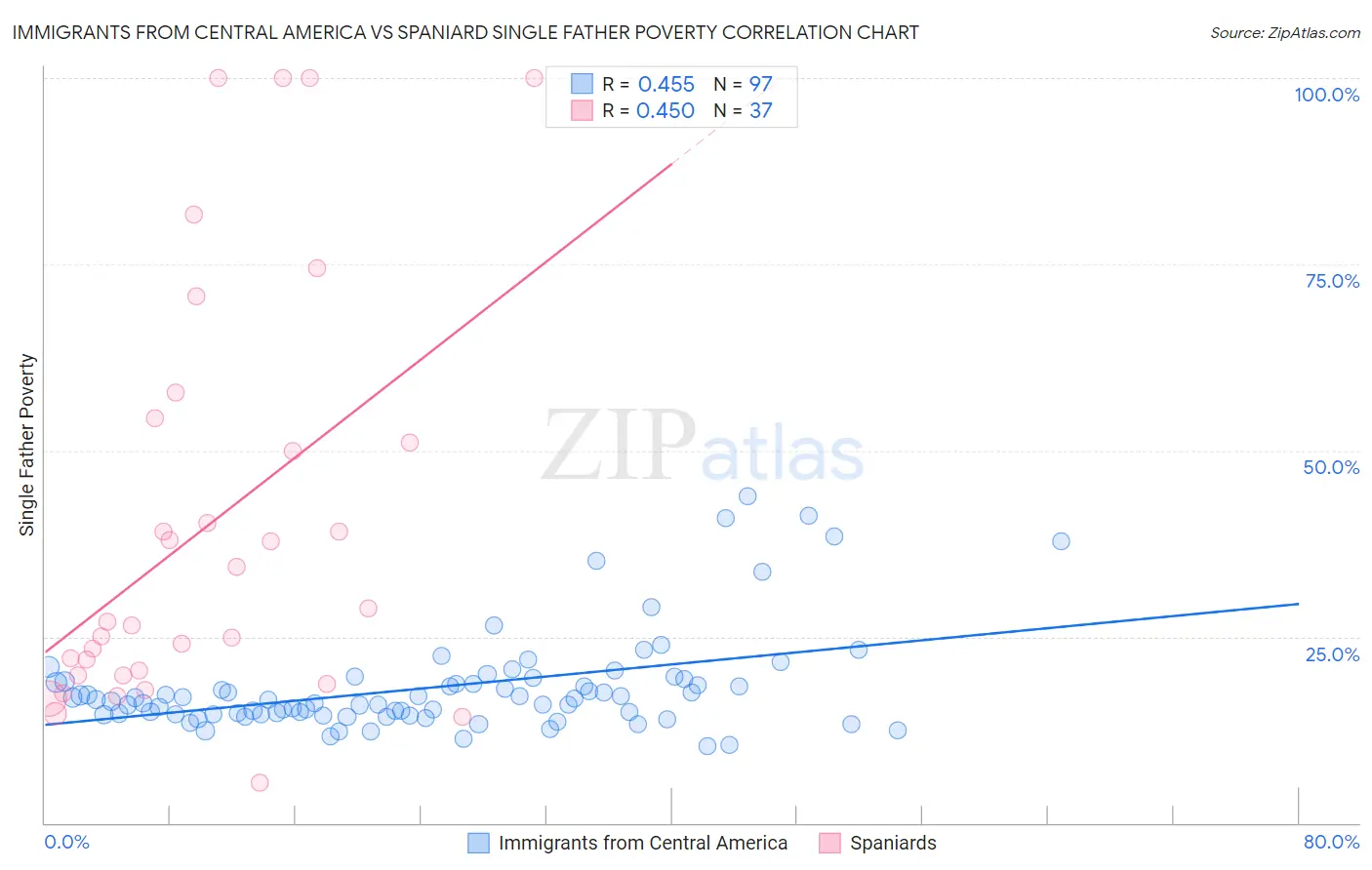 Immigrants from Central America vs Spaniard Single Father Poverty