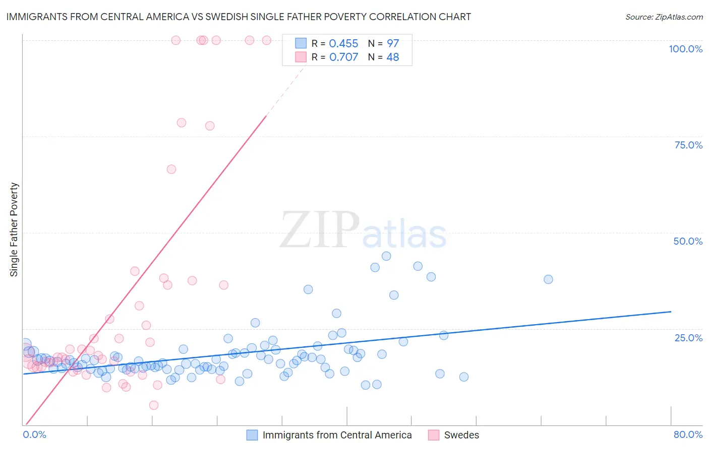 Immigrants from Central America vs Swedish Single Father Poverty