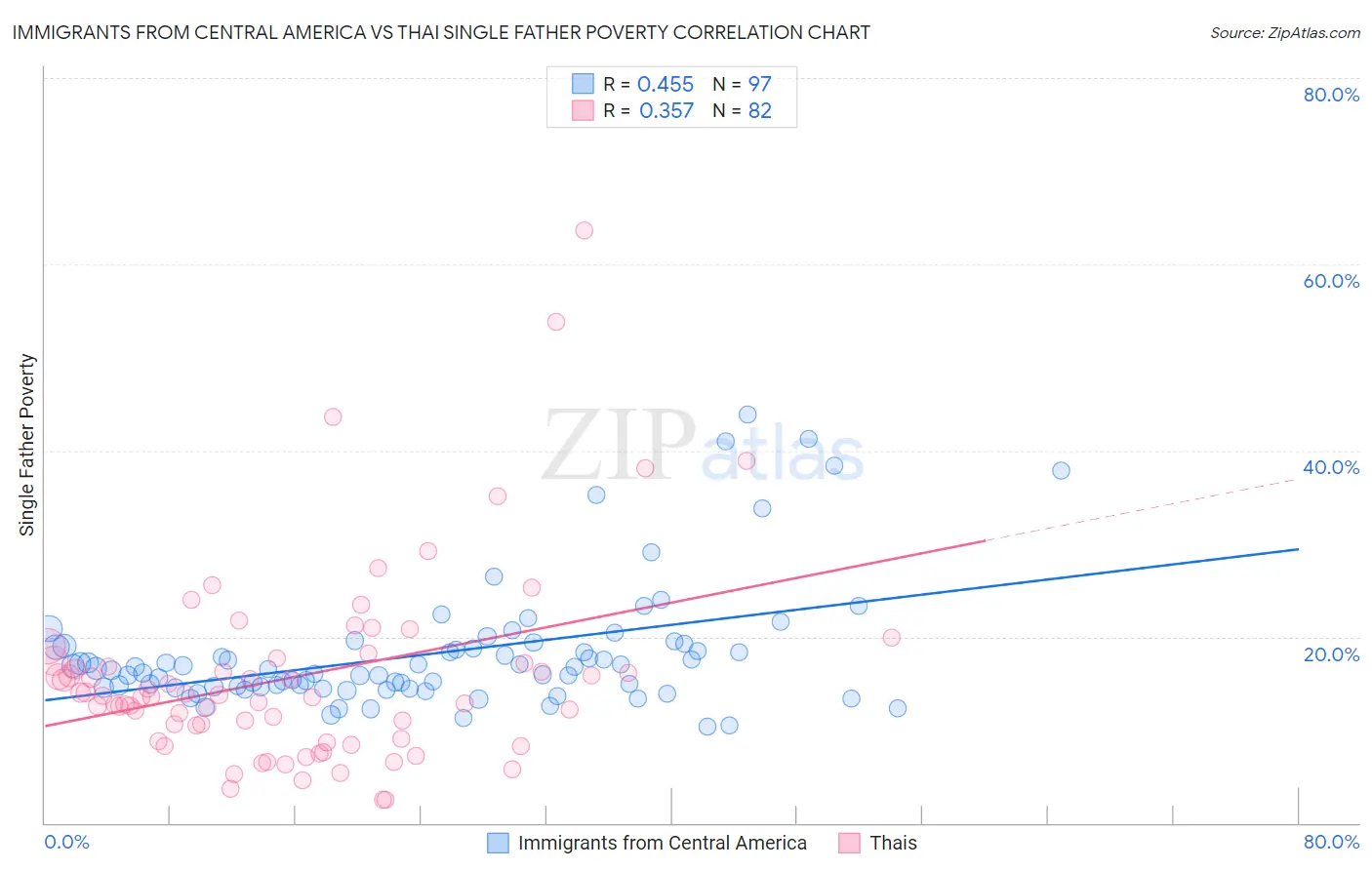 Immigrants from Central America vs Thai Single Father Poverty