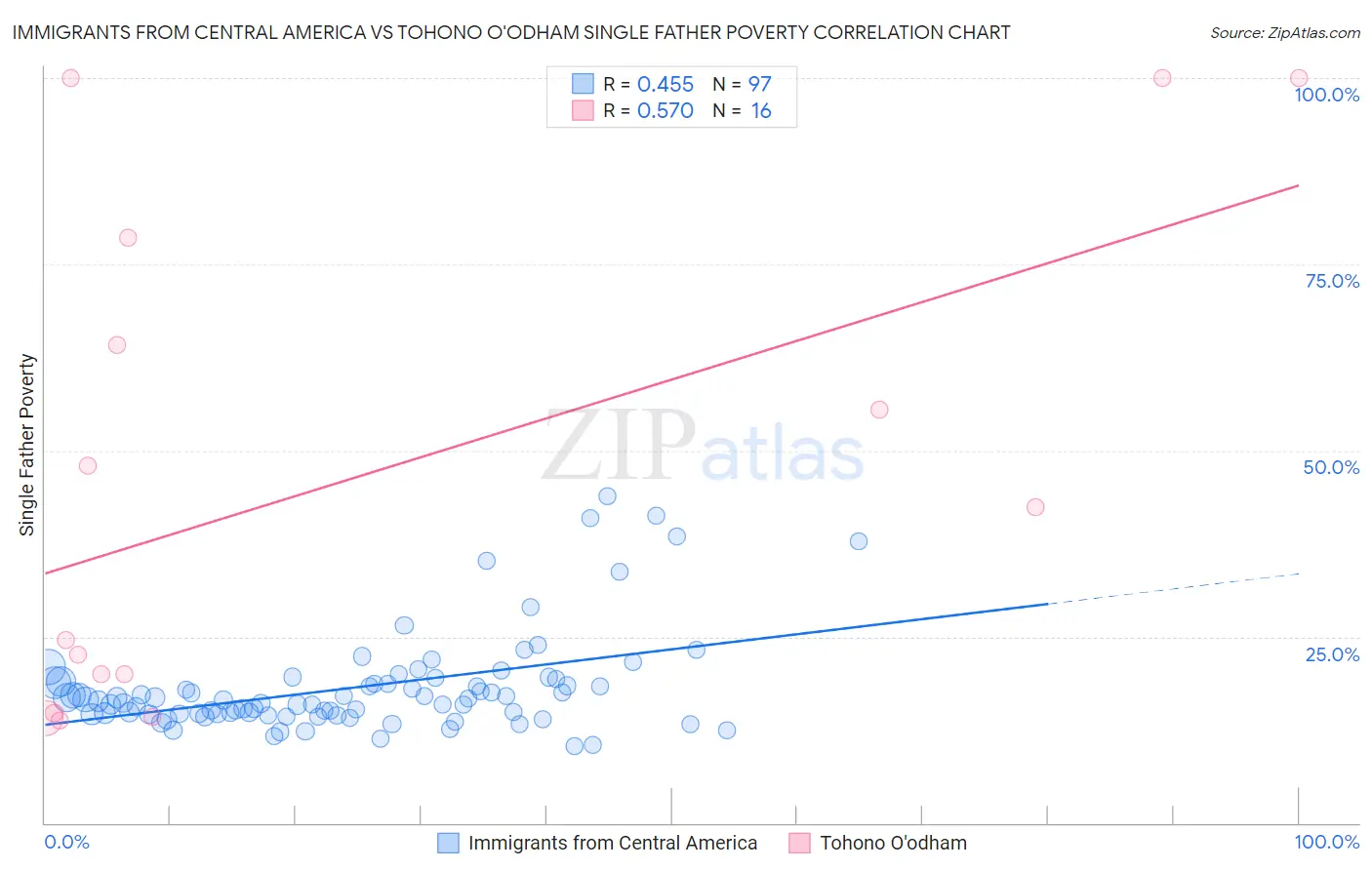 Immigrants from Central America vs Tohono O'odham Single Father Poverty