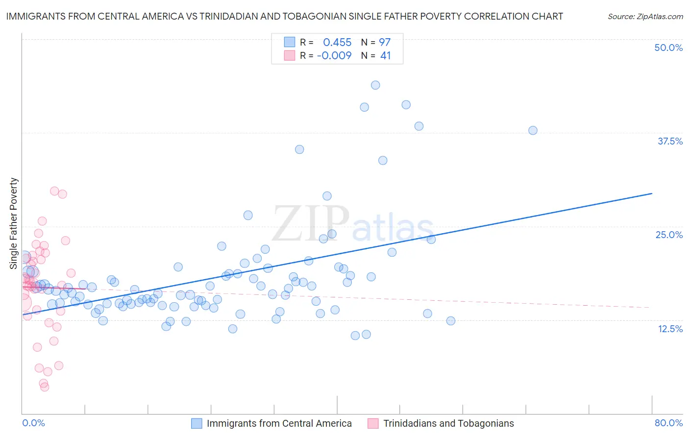 Immigrants from Central America vs Trinidadian and Tobagonian Single Father Poverty