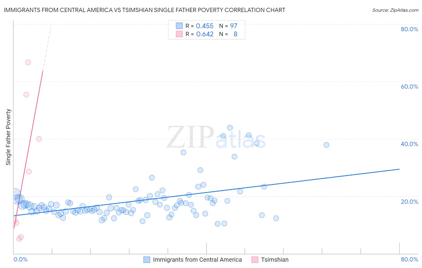 Immigrants from Central America vs Tsimshian Single Father Poverty