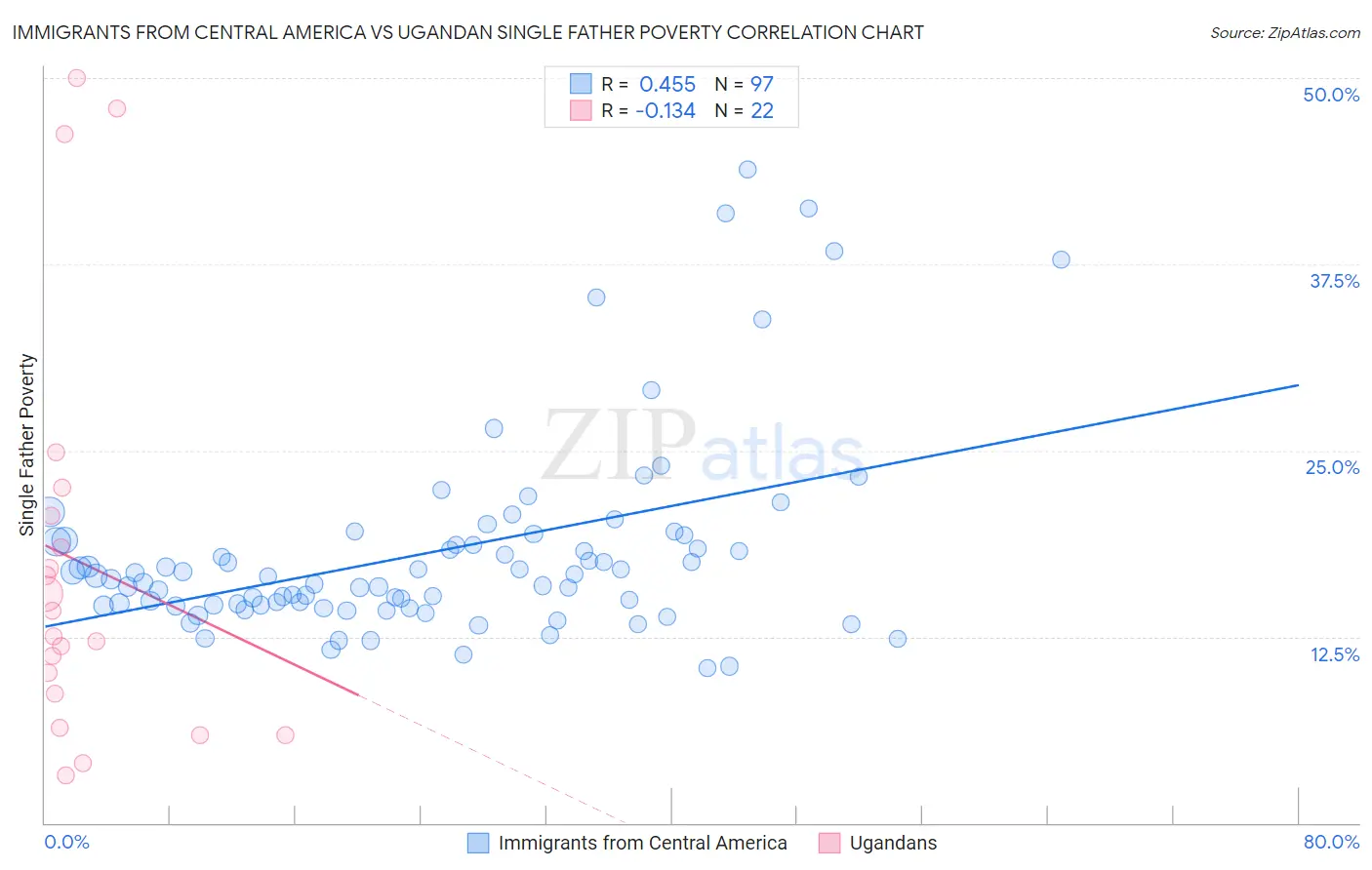 Immigrants from Central America vs Ugandan Single Father Poverty