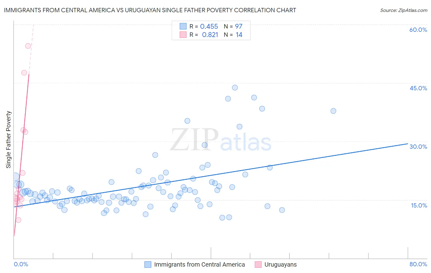 Immigrants from Central America vs Uruguayan Single Father Poverty