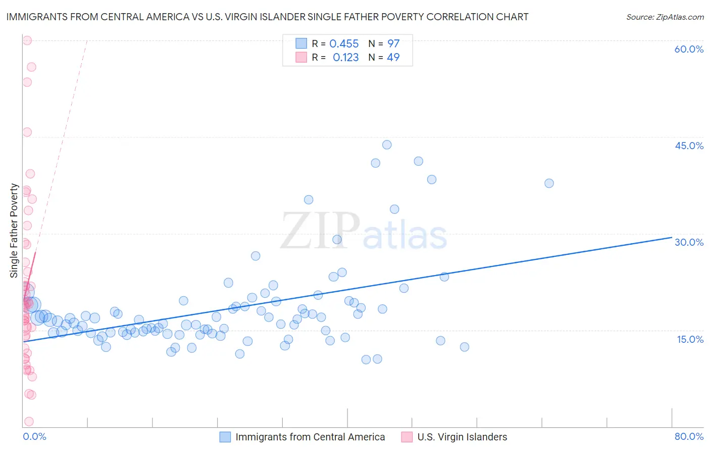 Immigrants from Central America vs U.S. Virgin Islander Single Father Poverty