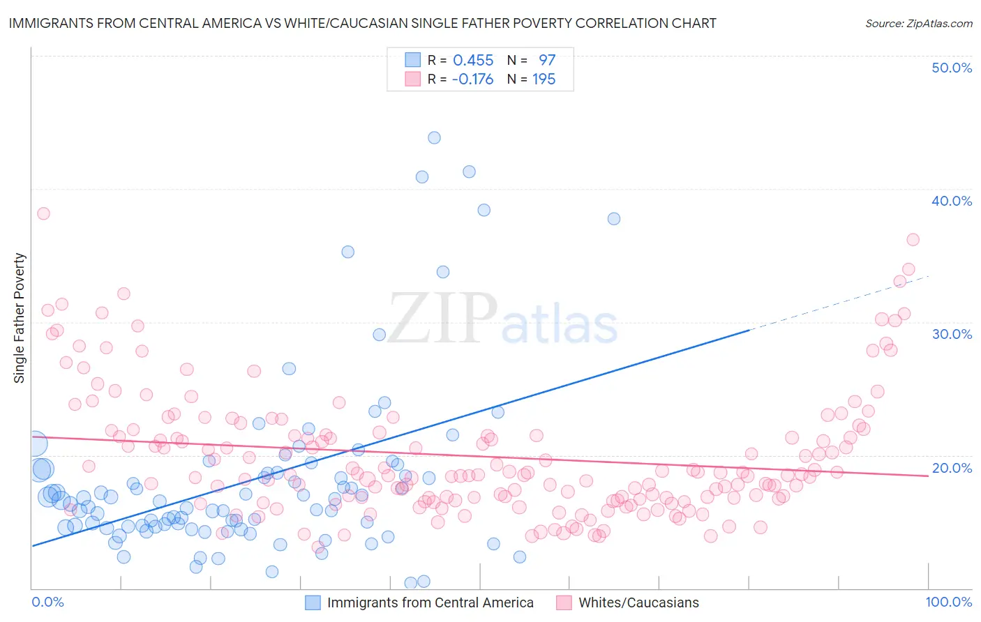 Immigrants from Central America vs White/Caucasian Single Father Poverty