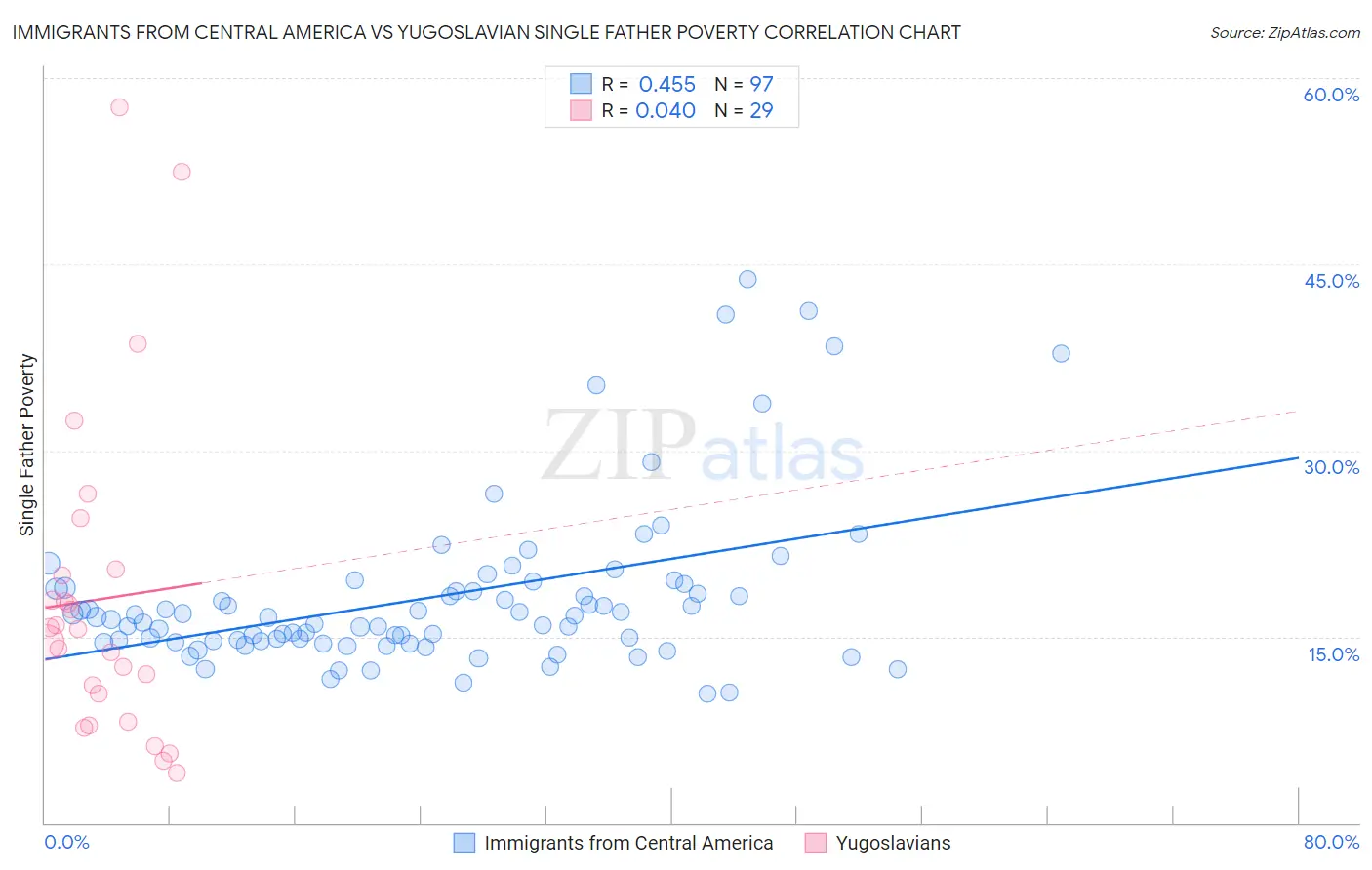 Immigrants from Central America vs Yugoslavian Single Father Poverty