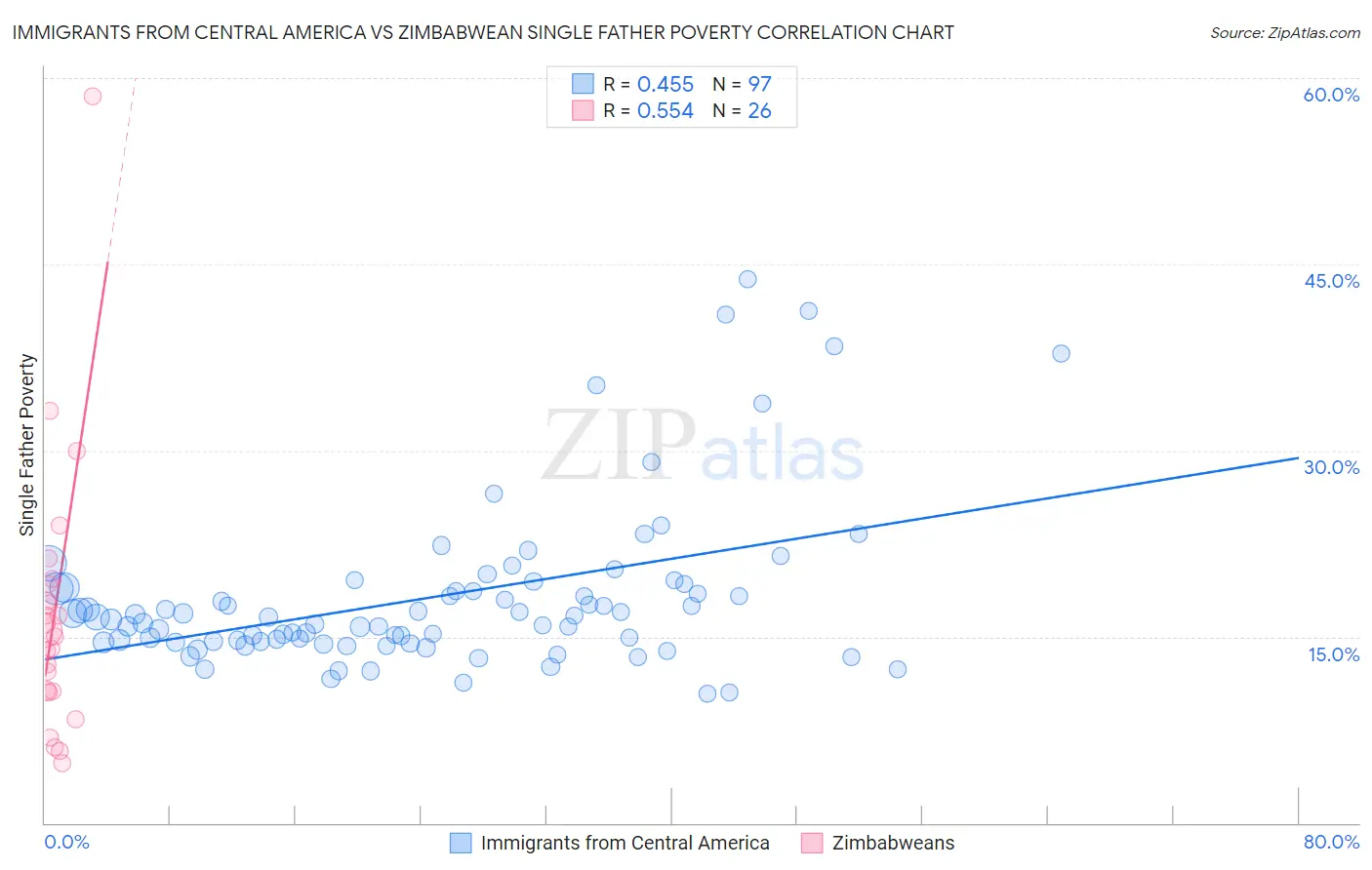 Immigrants from Central America vs Zimbabwean Single Father Poverty