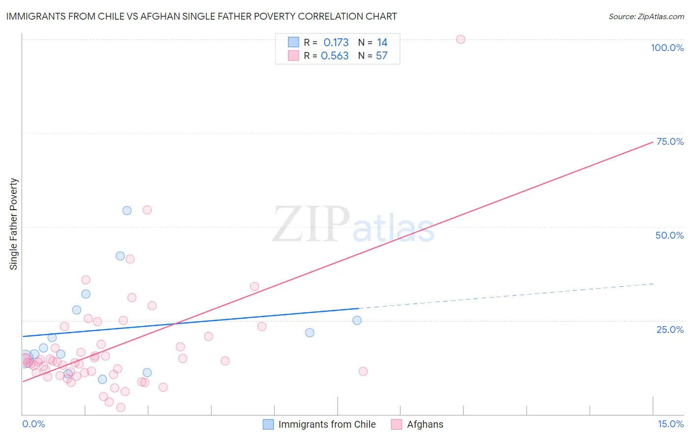 Immigrants from Chile vs Afghan Single Father Poverty