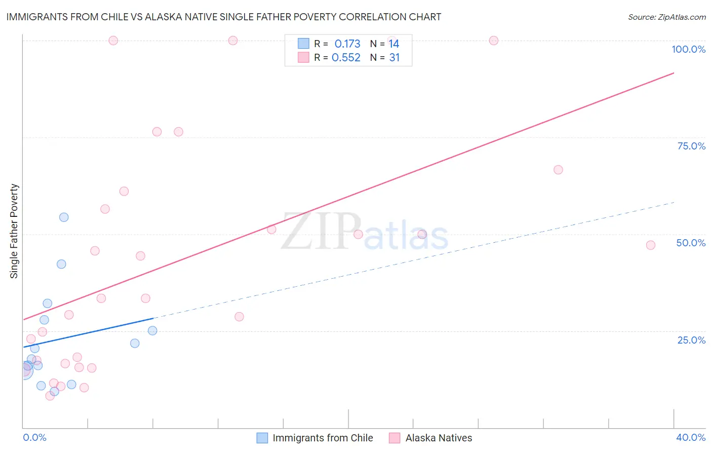 Immigrants from Chile vs Alaska Native Single Father Poverty