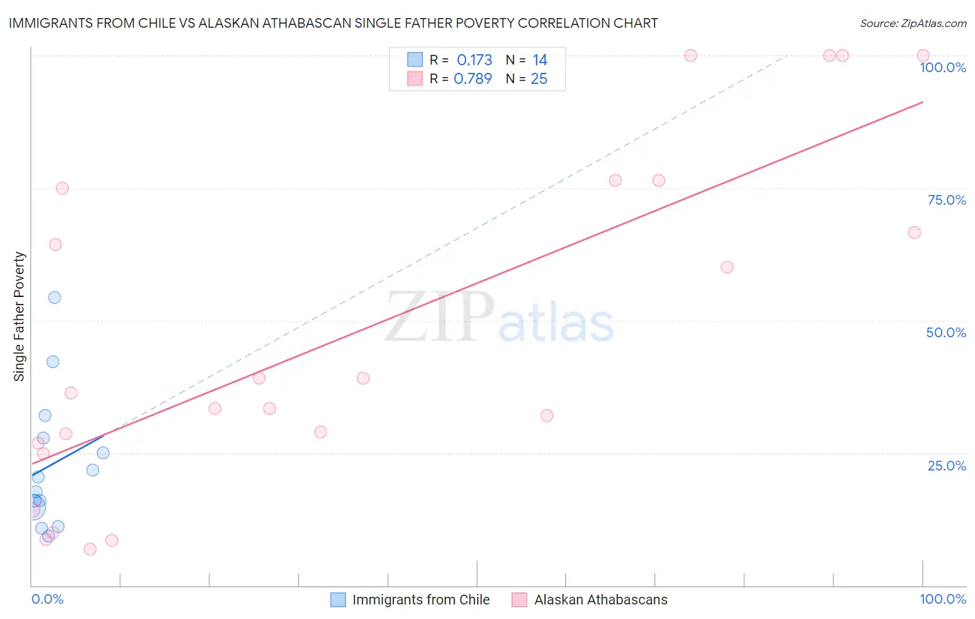 Immigrants from Chile vs Alaskan Athabascan Single Father Poverty