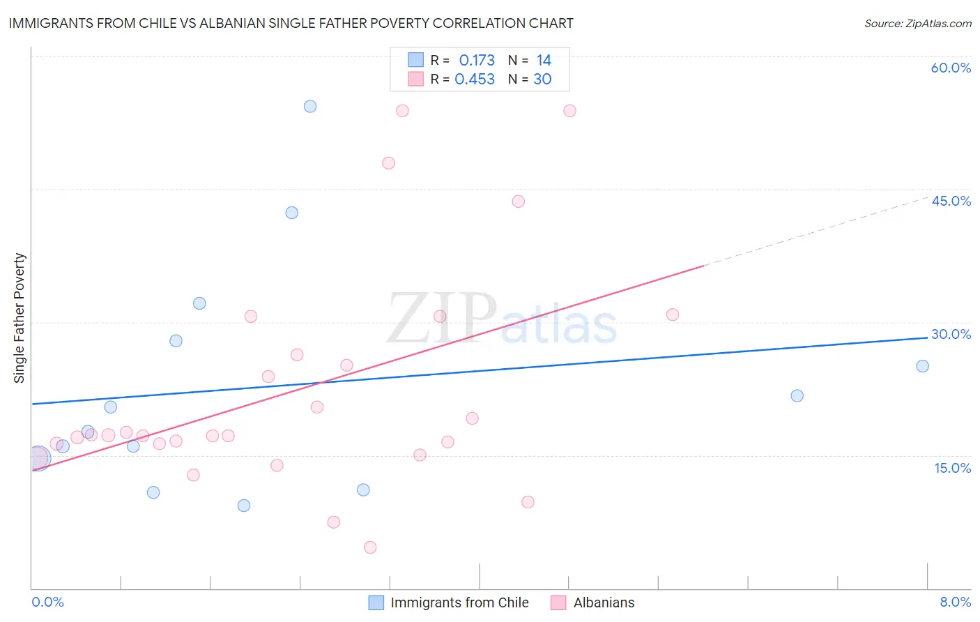 Immigrants from Chile vs Albanian Single Father Poverty