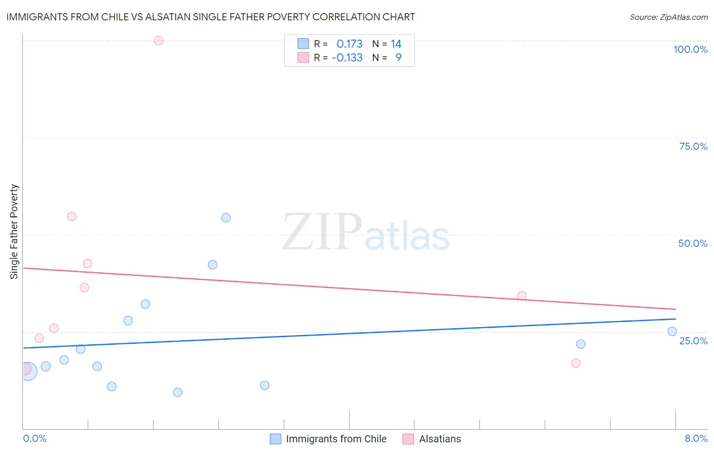 Immigrants from Chile vs Alsatian Single Father Poverty