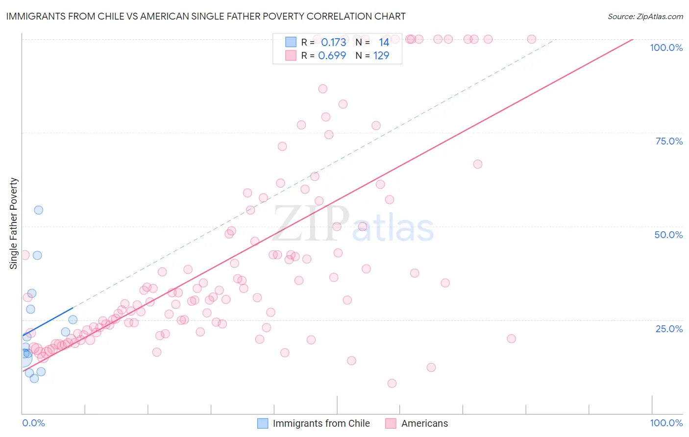 Immigrants from Chile vs American Single Father Poverty