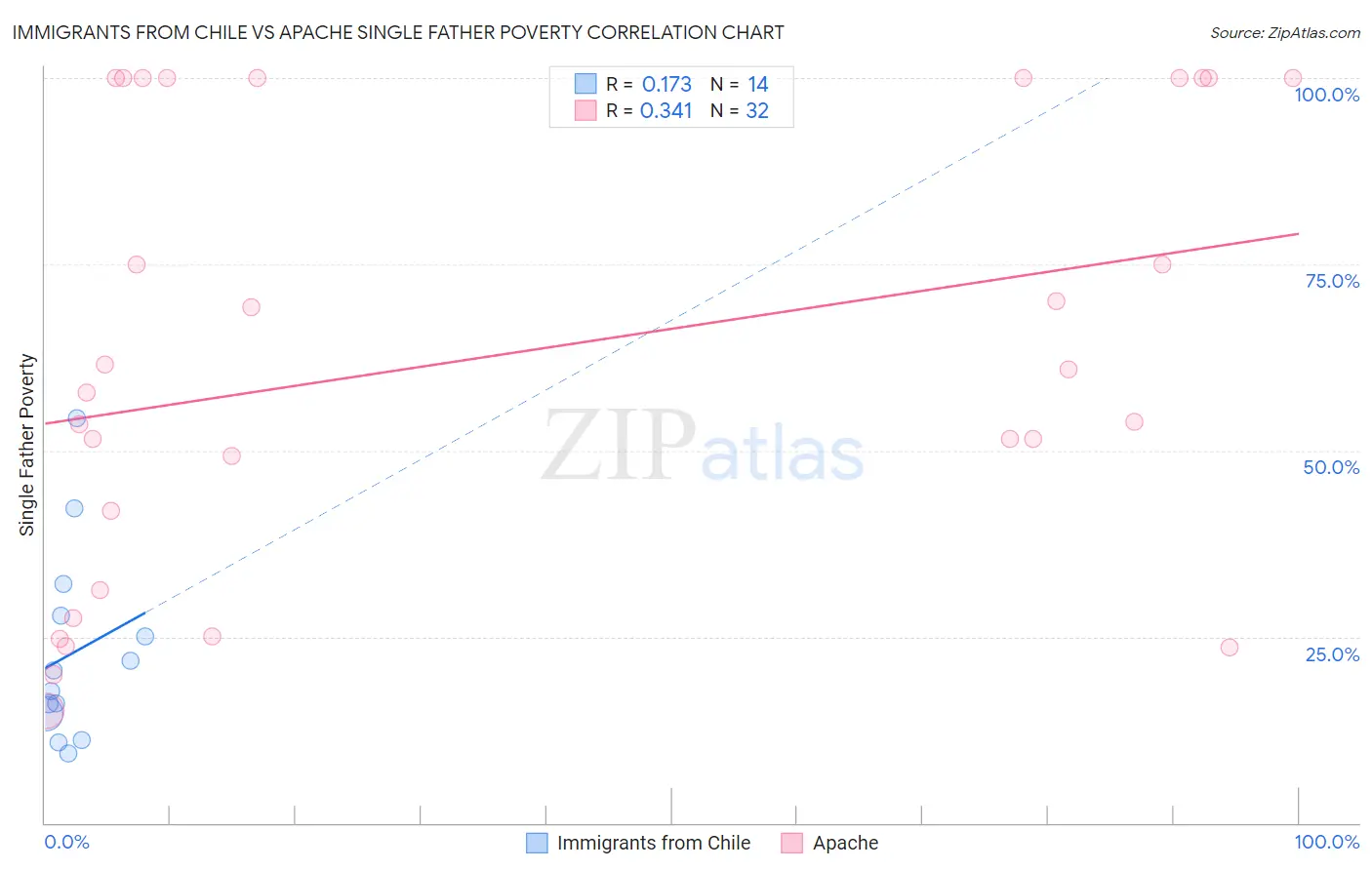 Immigrants from Chile vs Apache Single Father Poverty