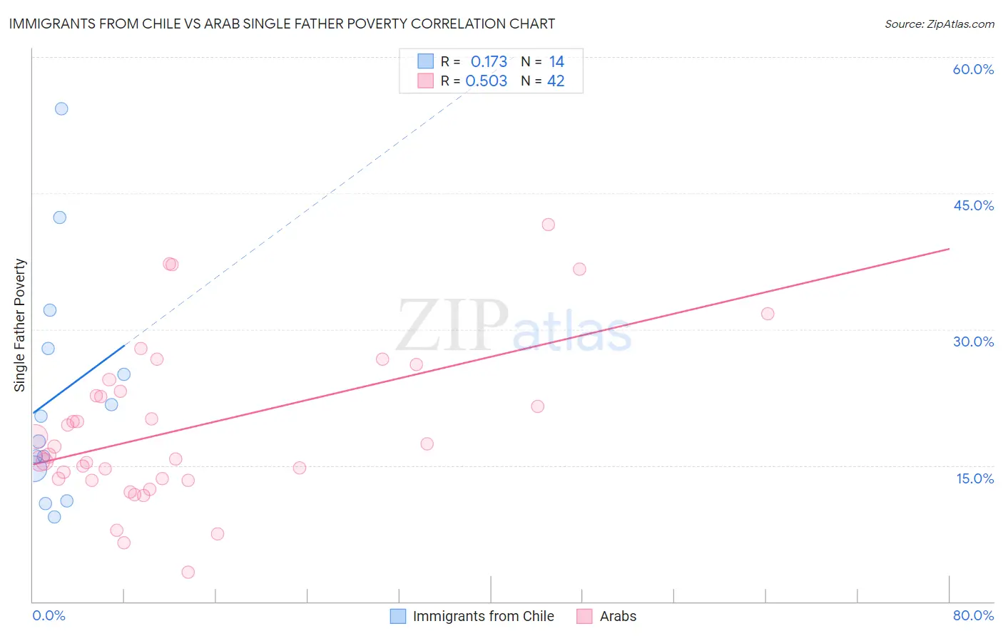 Immigrants from Chile vs Arab Single Father Poverty