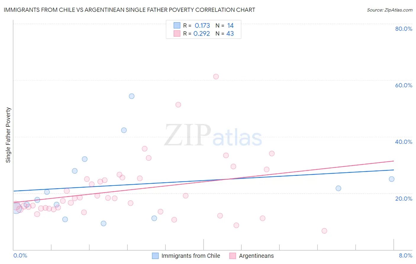 Immigrants from Chile vs Argentinean Single Father Poverty