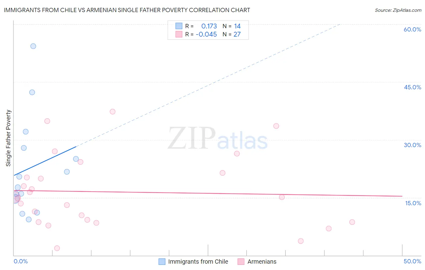 Immigrants from Chile vs Armenian Single Father Poverty