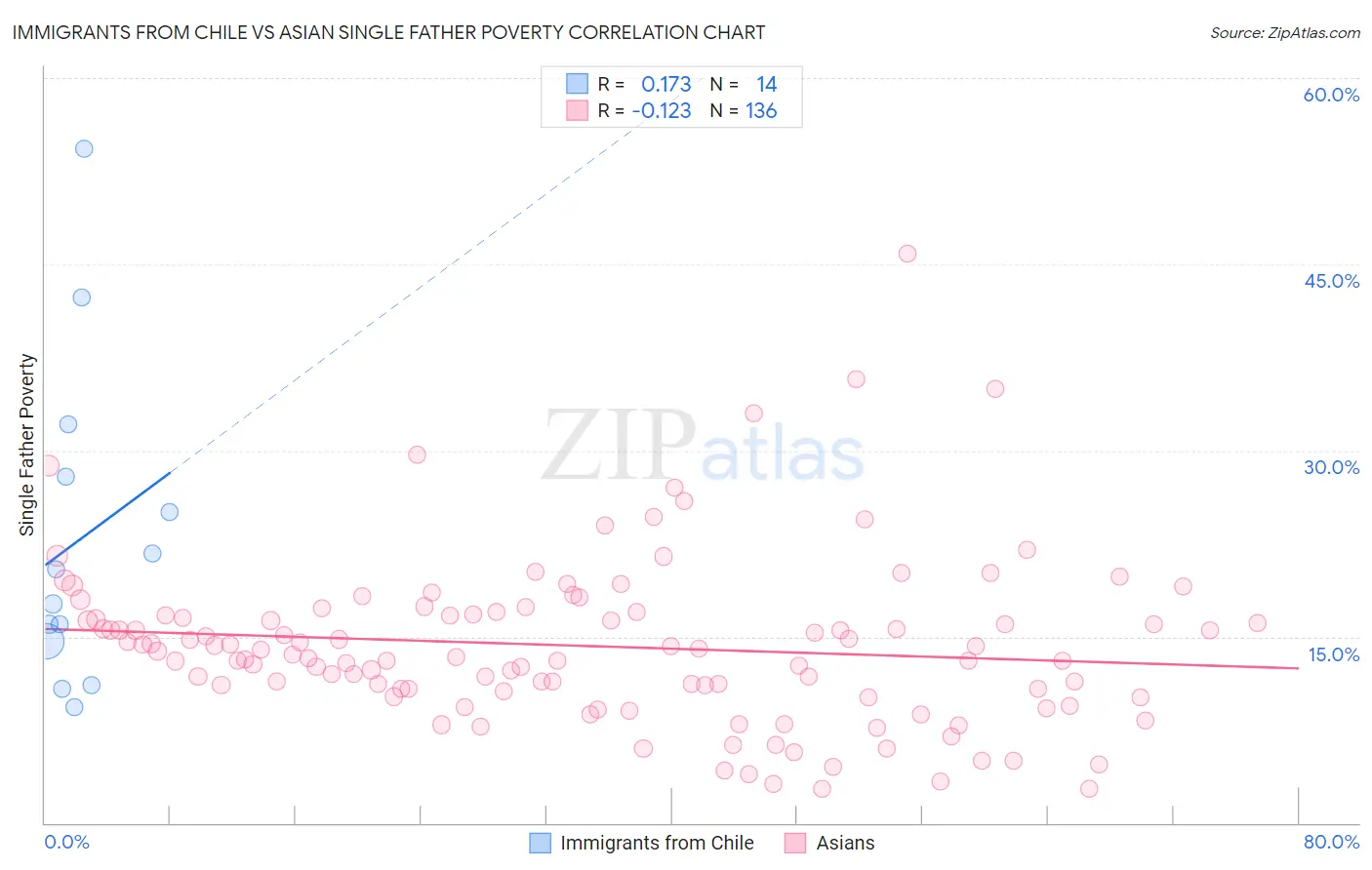 Immigrants from Chile vs Asian Single Father Poverty
