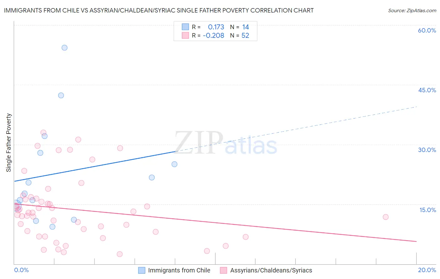 Immigrants from Chile vs Assyrian/Chaldean/Syriac Single Father Poverty