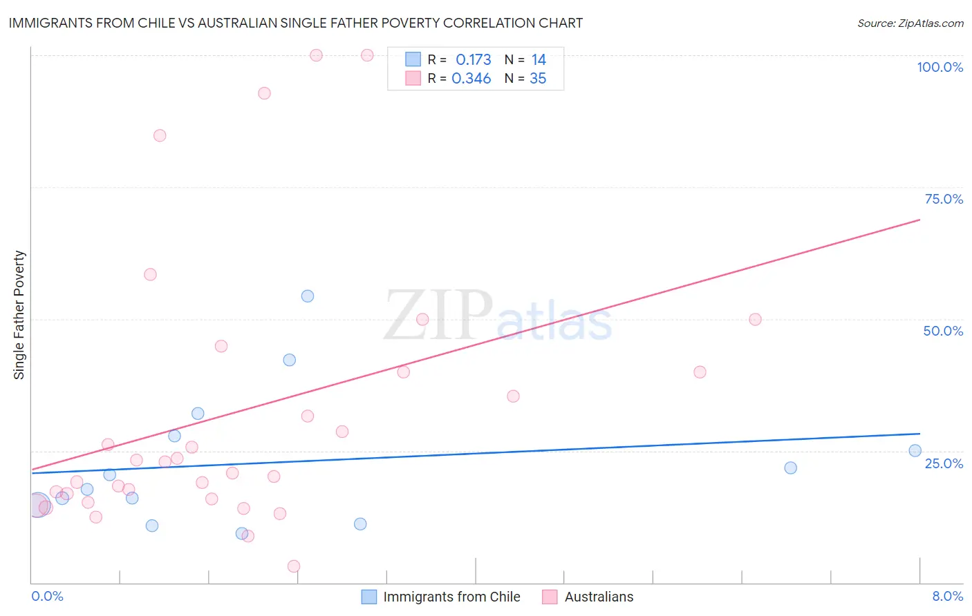Immigrants from Chile vs Australian Single Father Poverty