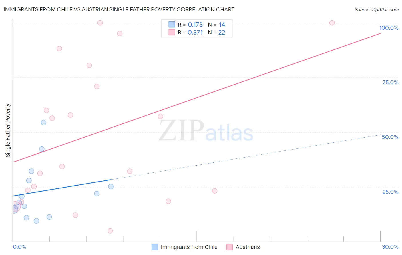 Immigrants from Chile vs Austrian Single Father Poverty