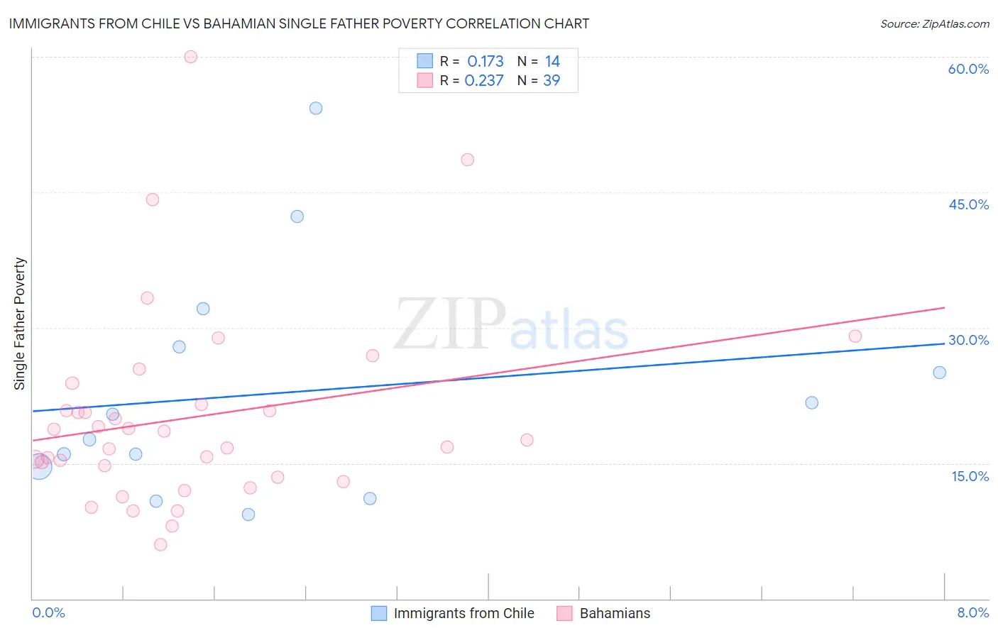 Immigrants from Chile vs Bahamian Single Father Poverty