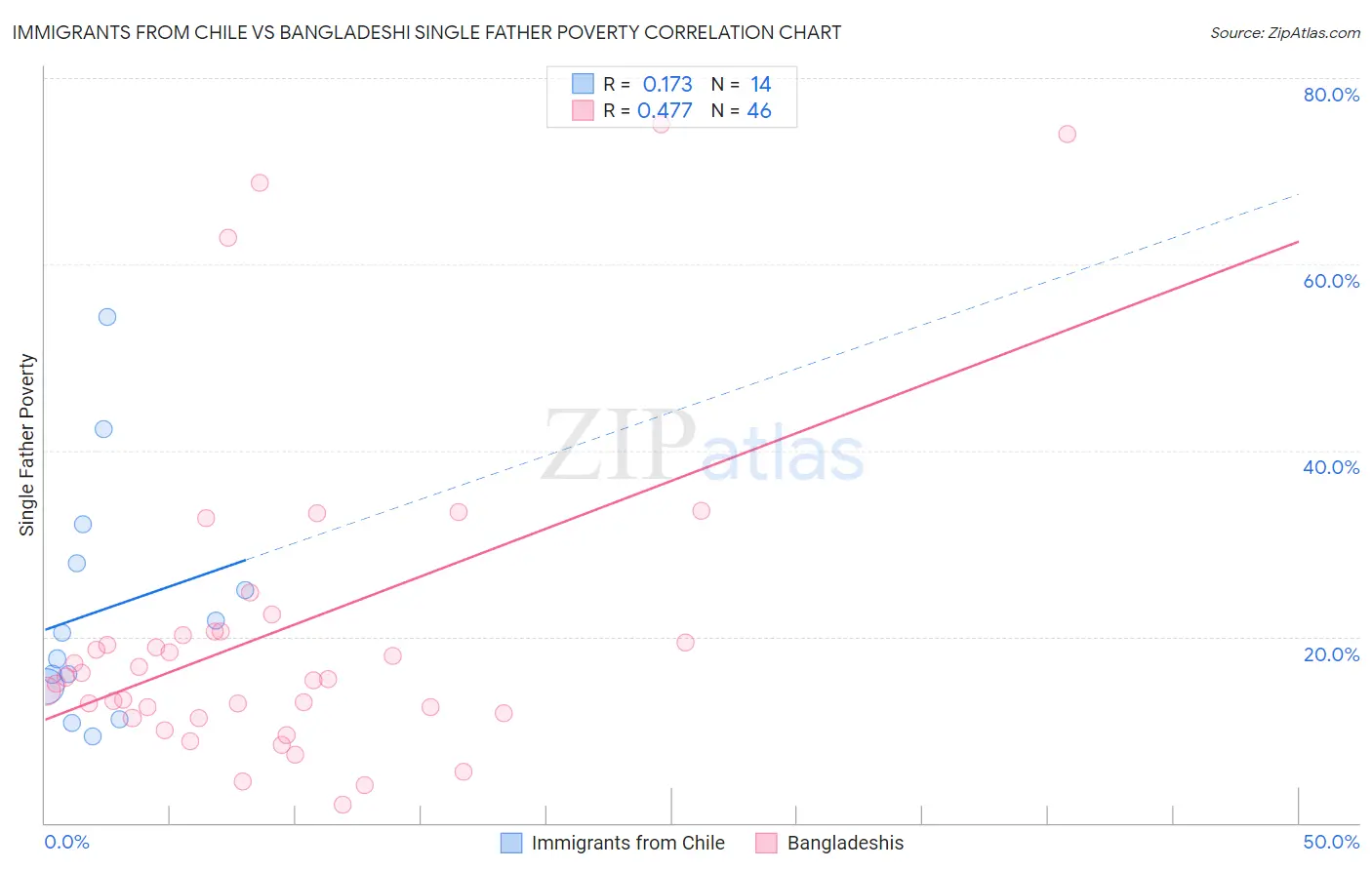 Immigrants from Chile vs Bangladeshi Single Father Poverty