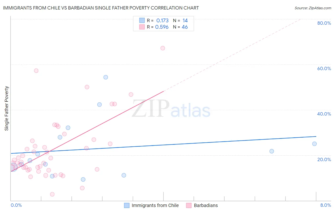 Immigrants from Chile vs Barbadian Single Father Poverty