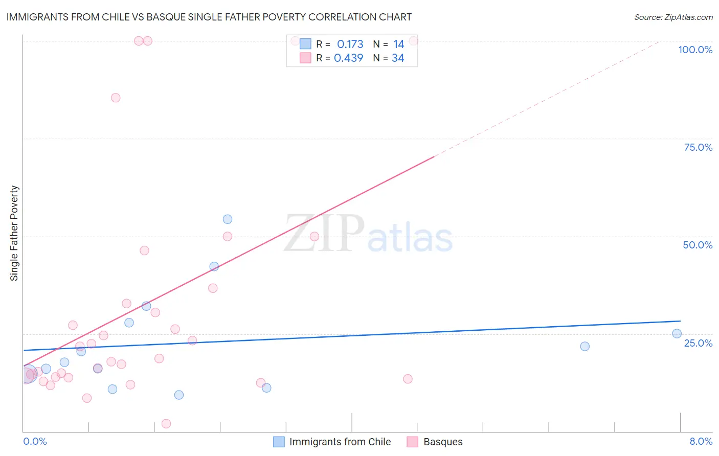 Immigrants from Chile vs Basque Single Father Poverty