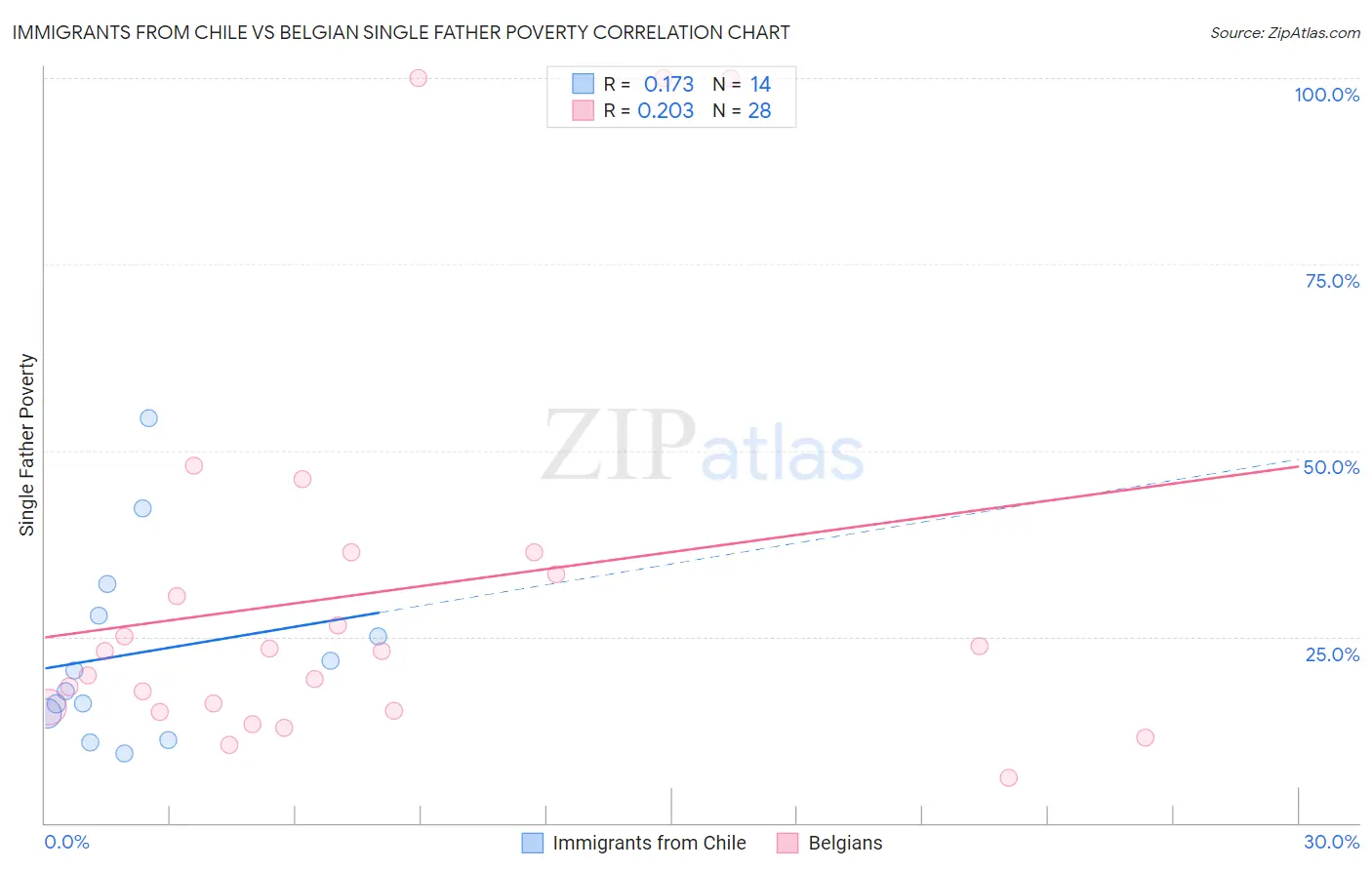 Immigrants from Chile vs Belgian Single Father Poverty