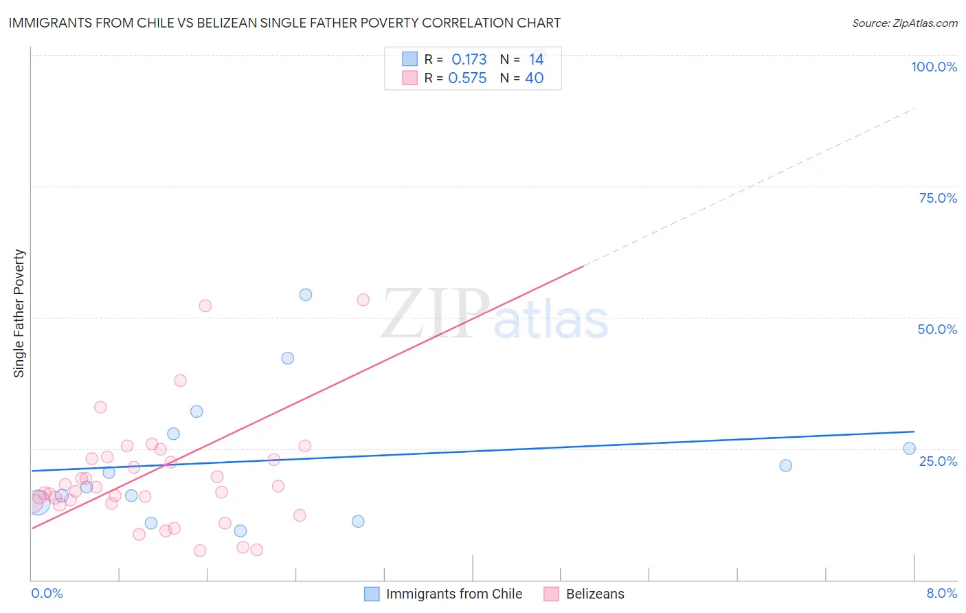 Immigrants from Chile vs Belizean Single Father Poverty