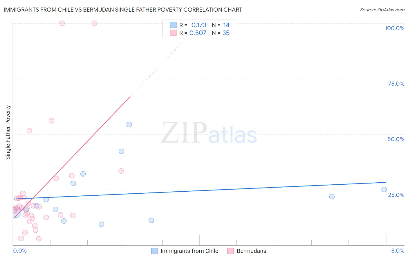 Immigrants from Chile vs Bermudan Single Father Poverty