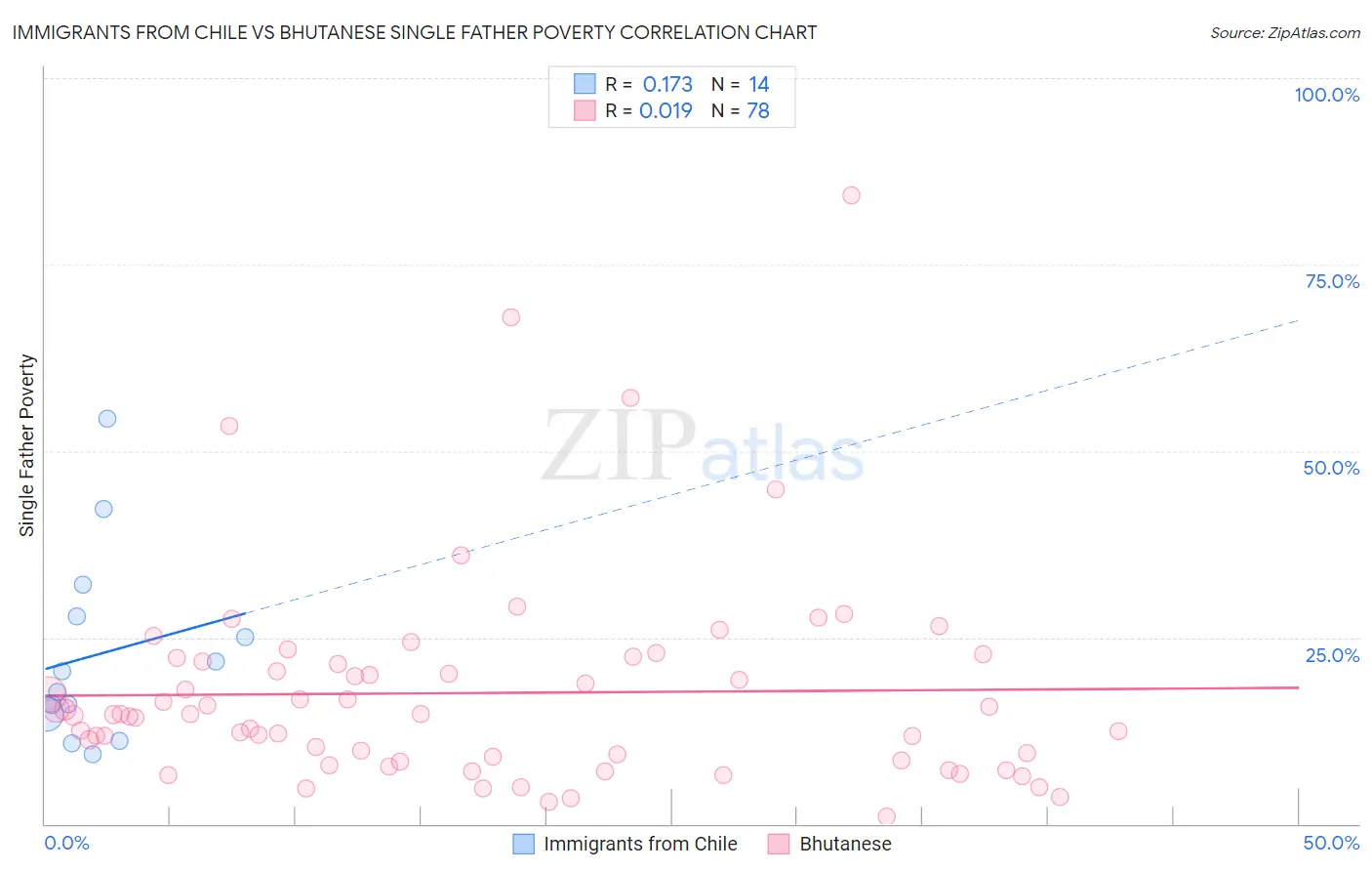 Immigrants from Chile vs Bhutanese Single Father Poverty