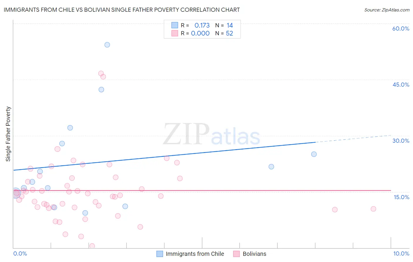 Immigrants from Chile vs Bolivian Single Father Poverty