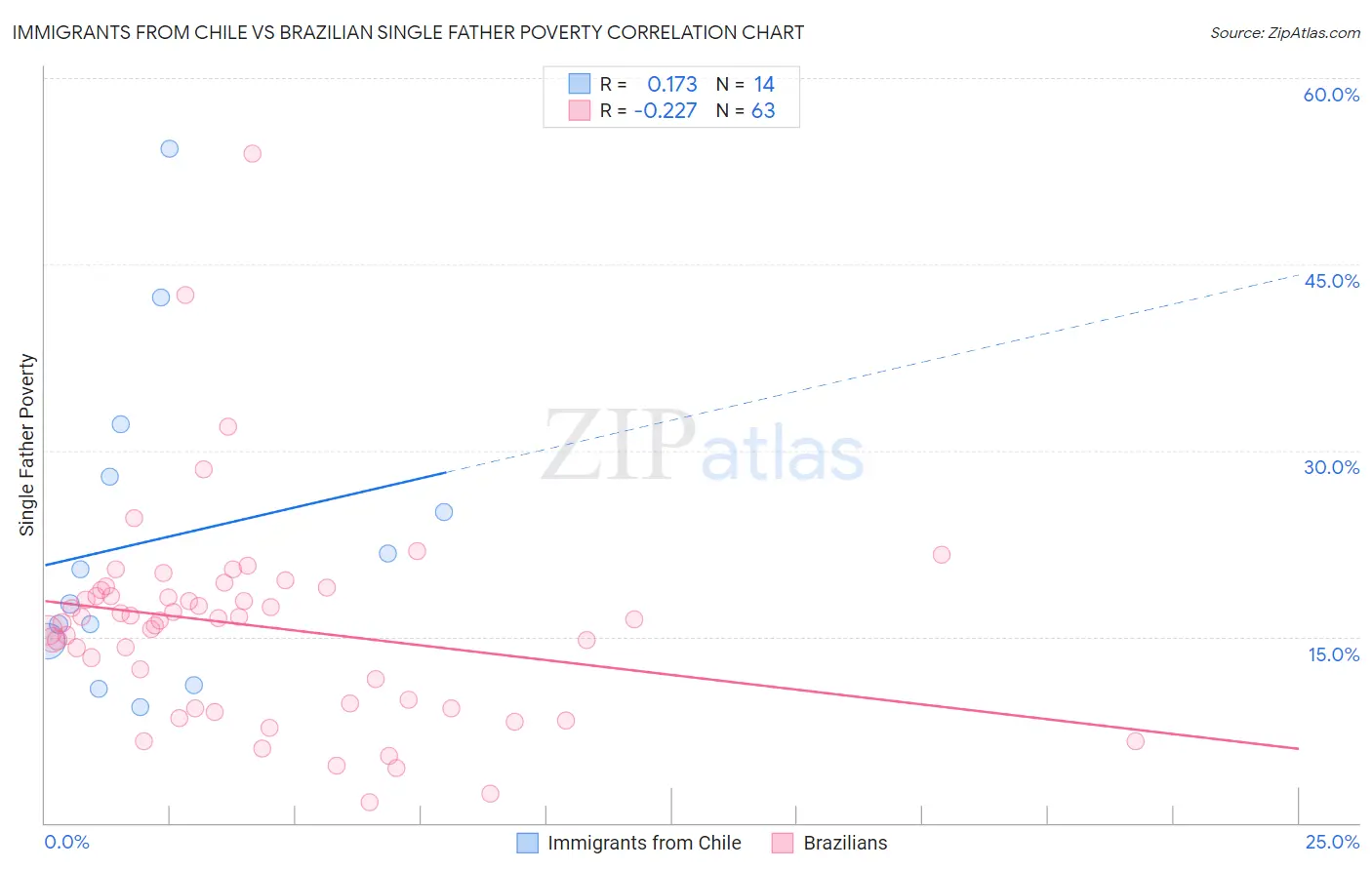 Immigrants from Chile vs Brazilian Single Father Poverty