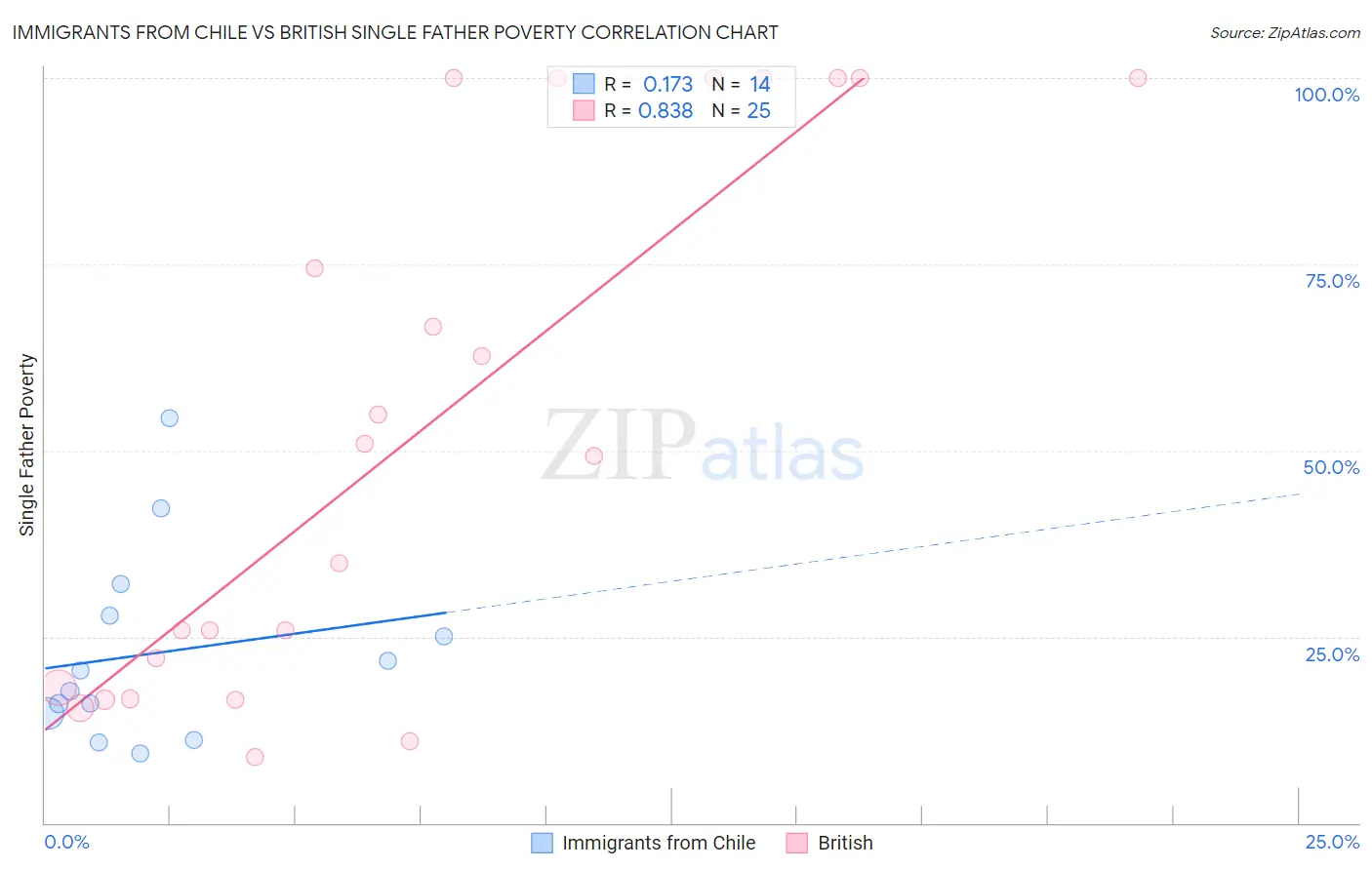 Immigrants from Chile vs British Single Father Poverty