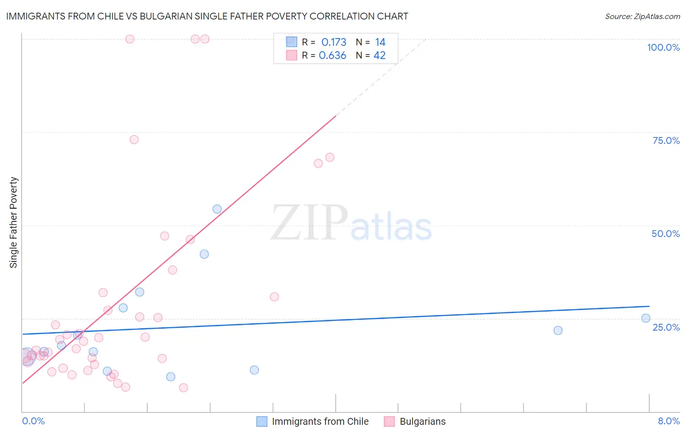 Immigrants from Chile vs Bulgarian Single Father Poverty
