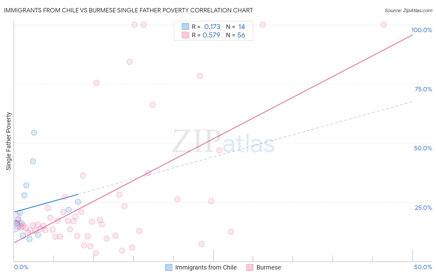 Immigrants from Chile vs Burmese Single Father Poverty