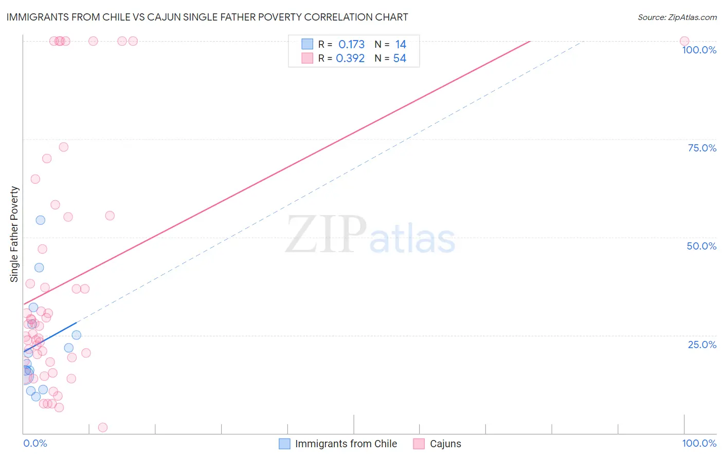 Immigrants from Chile vs Cajun Single Father Poverty