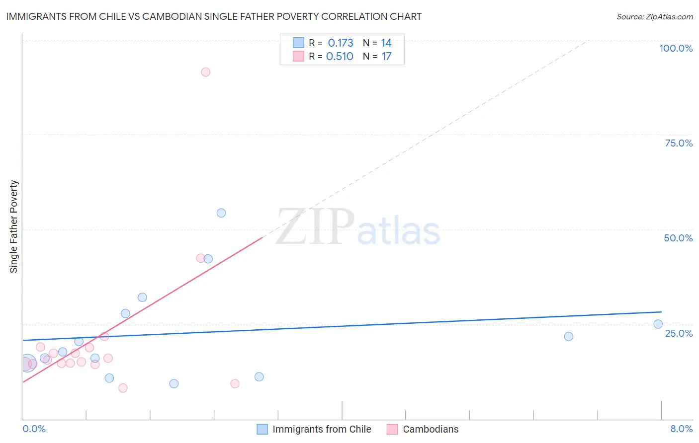 Immigrants from Chile vs Cambodian Single Father Poverty