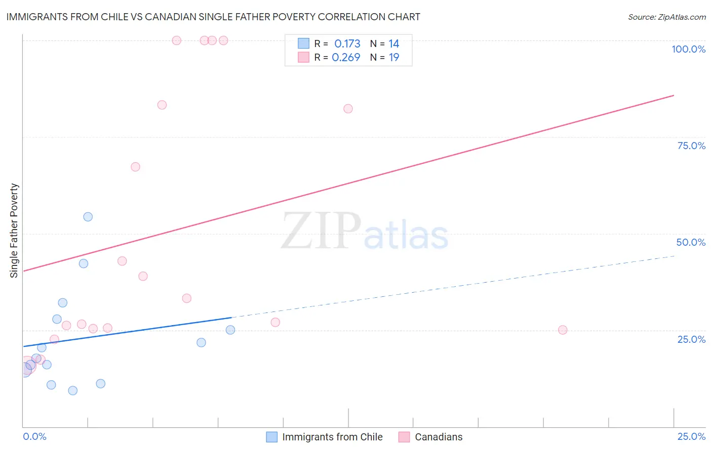 Immigrants from Chile vs Canadian Single Father Poverty