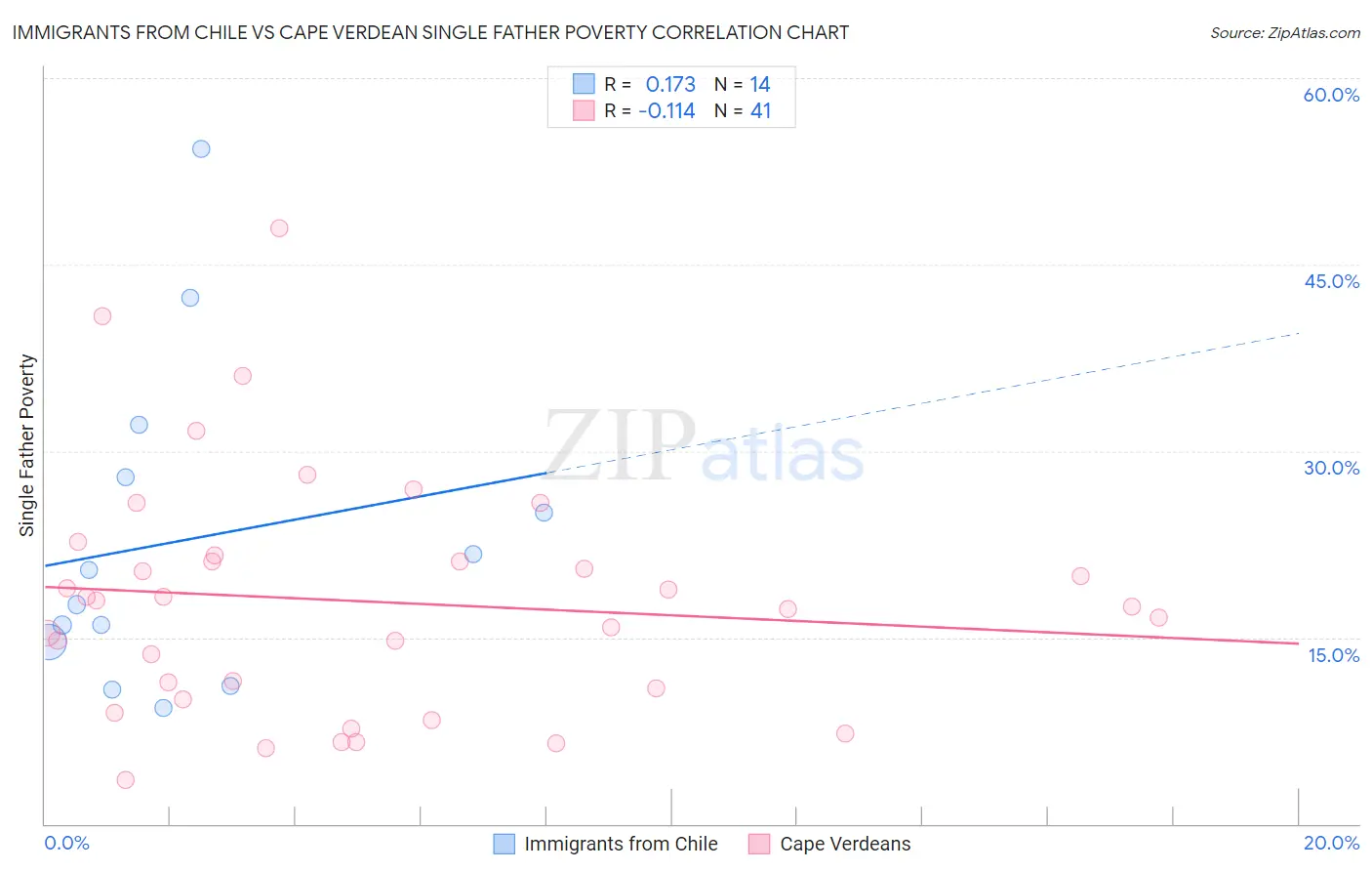 Immigrants from Chile vs Cape Verdean Single Father Poverty