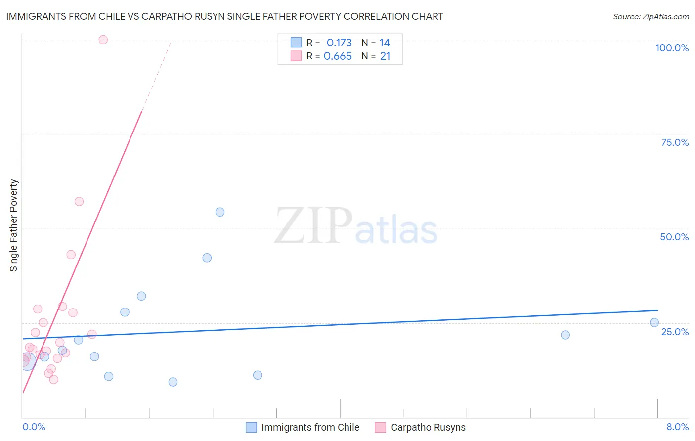 Immigrants from Chile vs Carpatho Rusyn Single Father Poverty