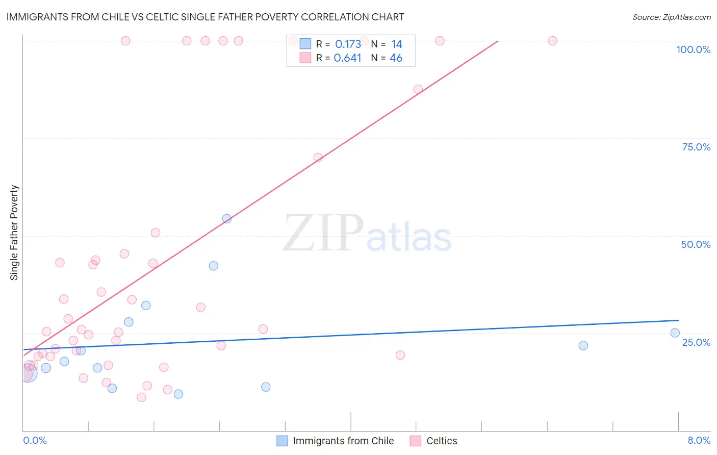 Immigrants from Chile vs Celtic Single Father Poverty