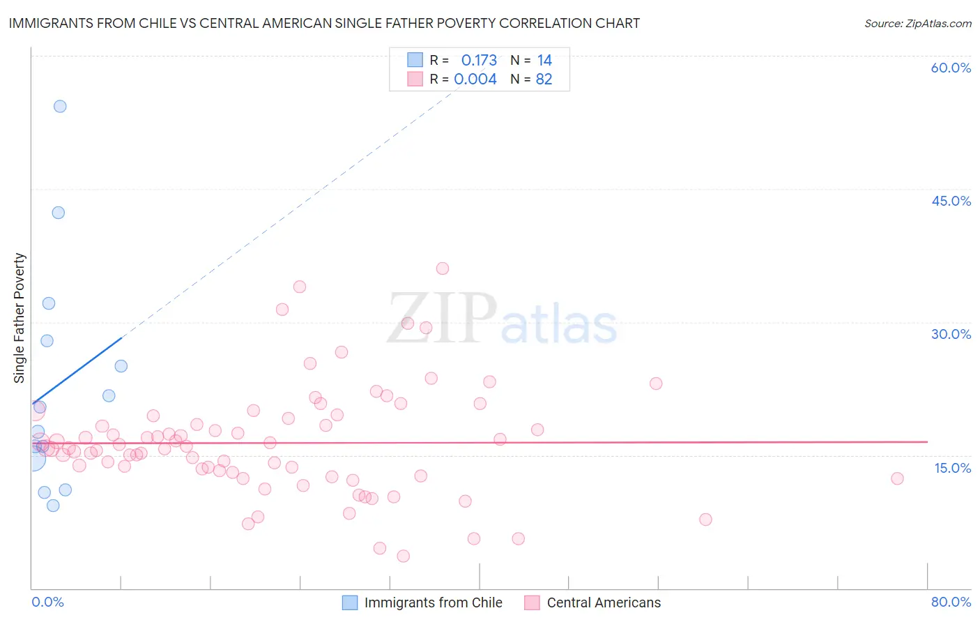 Immigrants from Chile vs Central American Single Father Poverty